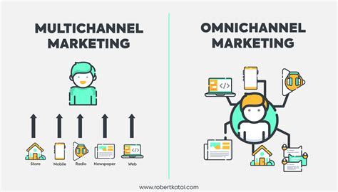 omnichannel marketing vs multi channel marketing.